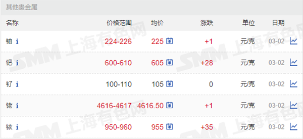 鉑、鈀、釕、銠、銥價格.png